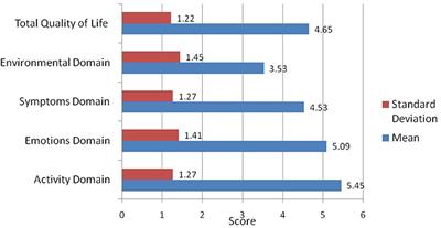 An Assessment of Quality of Life in Patients With Asthma Through Physical, Emotional, Social, and Occupational Aspects. A Cross-Sectional Study